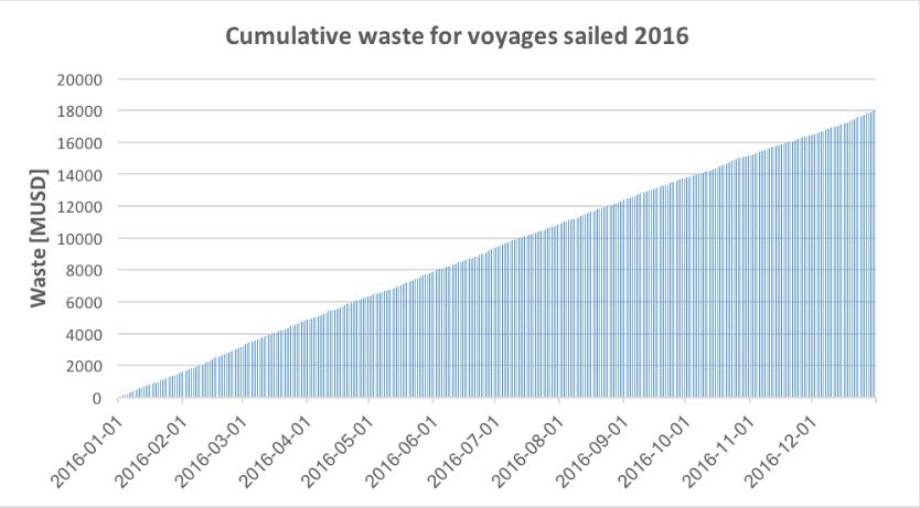 Overview of NAPA Voyage Report