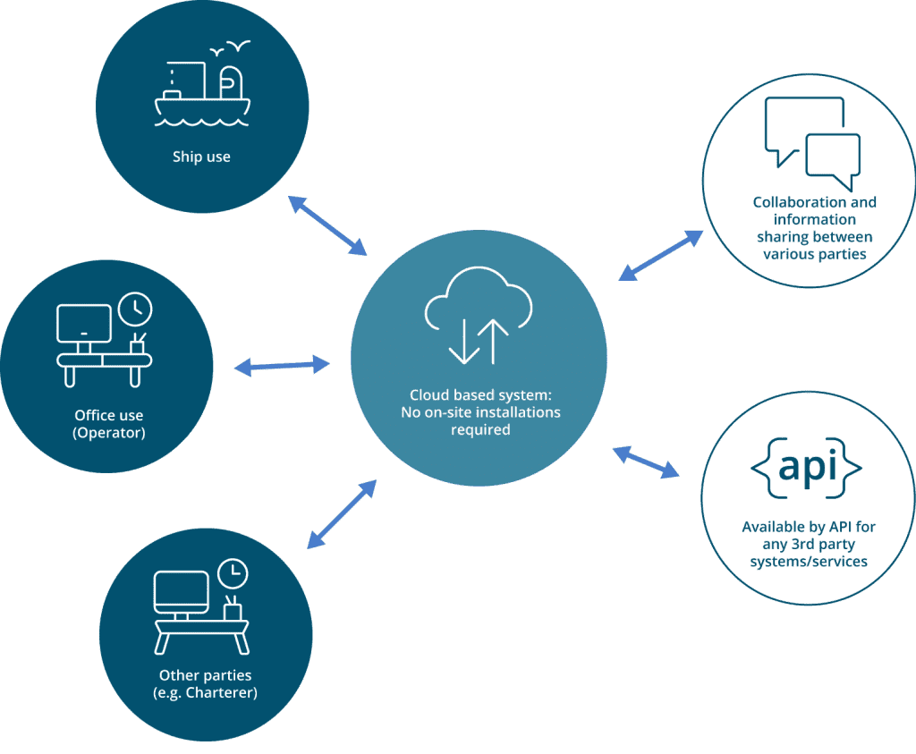 NAPA Voyage Optimization concept