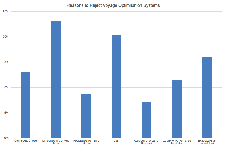 Reasons to reject Voyage Optimization Systems