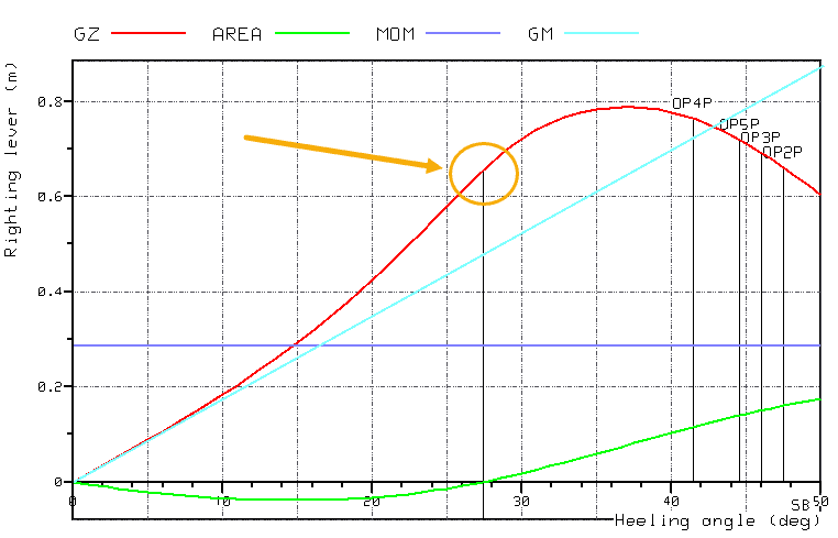 New stability criterion type in NAPA