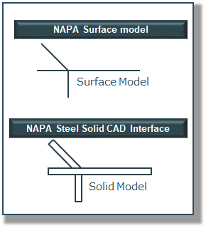 Difference between surface model and solid model