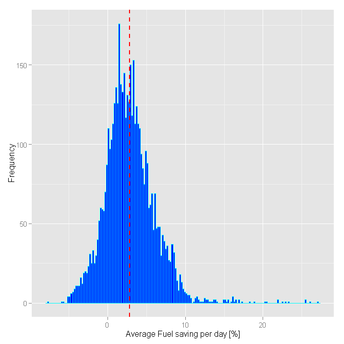 Chart about fuel savings effect