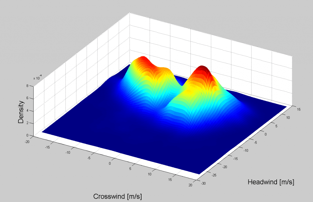 Chart about wind distribution during the trial