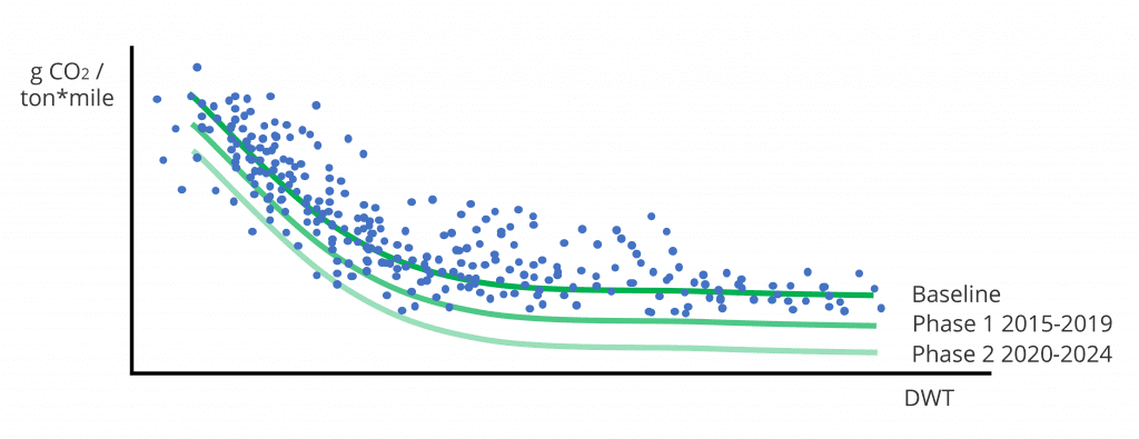 EEDI original baseline and target levels