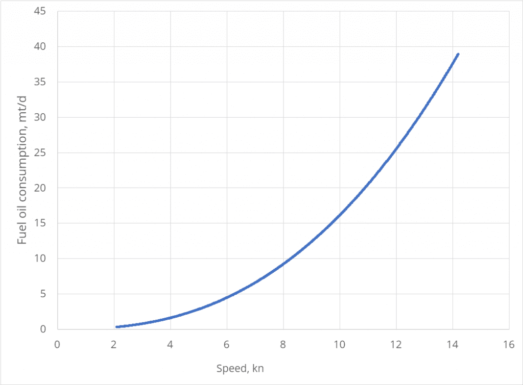 Speed - fuel oil consumption curve