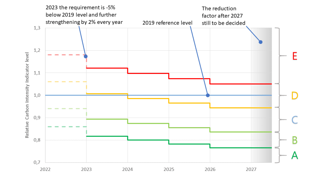 CII rating groups ships based on operational energy efficiency