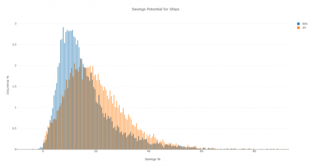 Savings potential distribution 