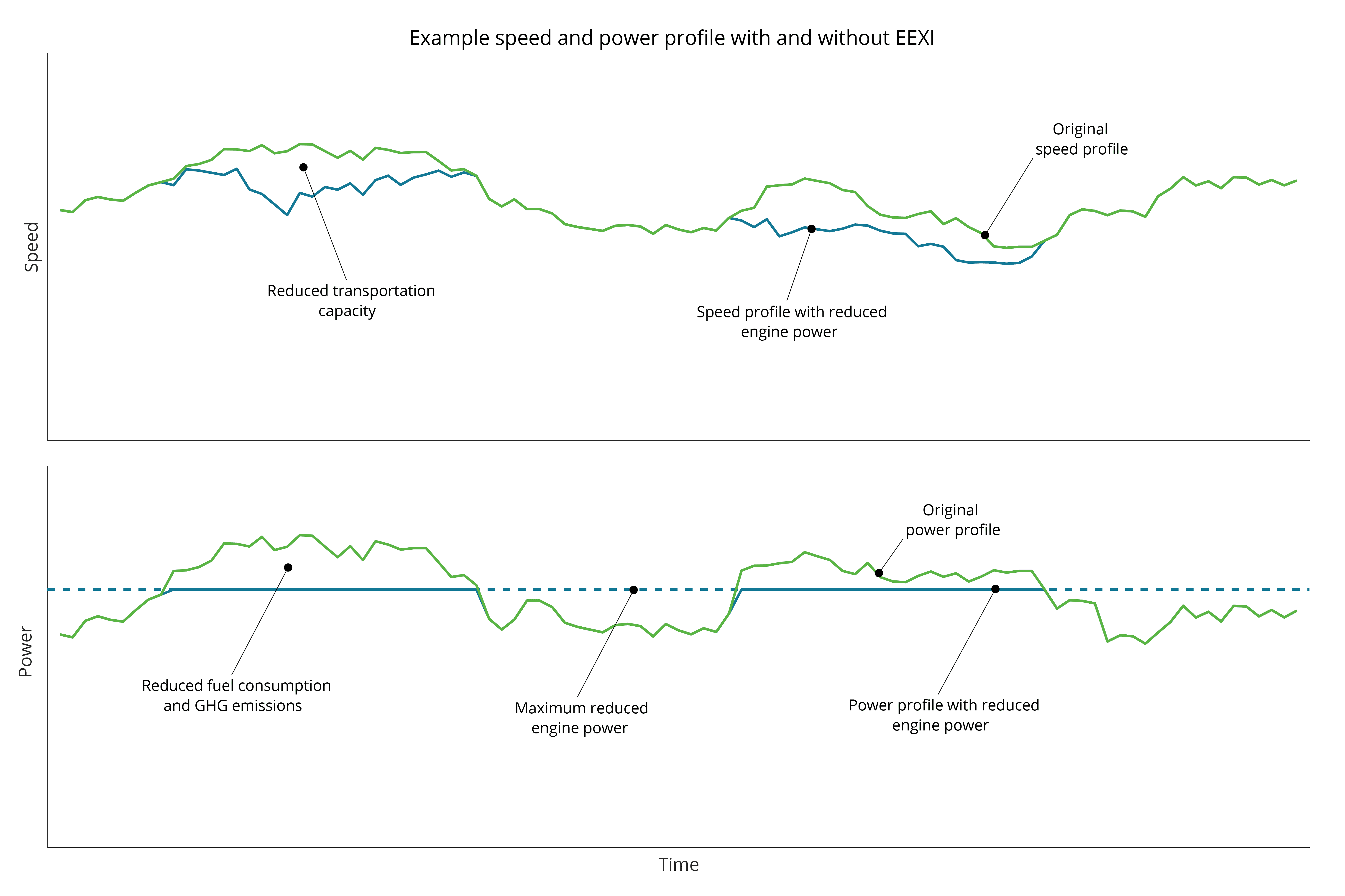 Example speed and power profile with and without EEXI