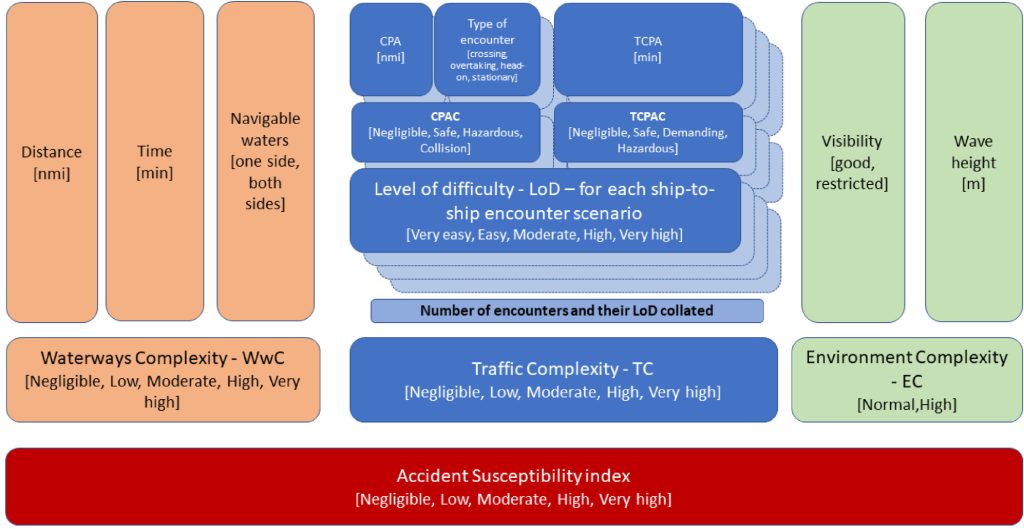 Framework for accident susceptibility assessment for a ship in operation