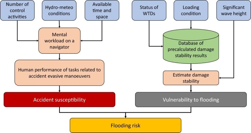 Risk framework for ship susceptibility and vulnerability
