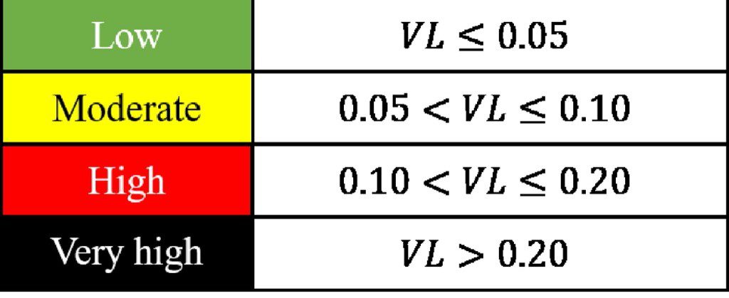 Color coding for ship vulnerability level