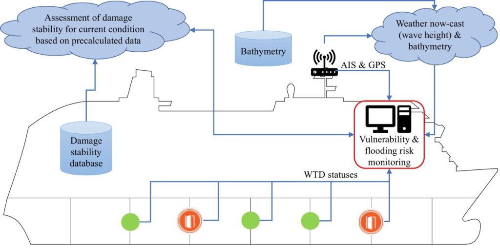 Cloud-based real time monitoring of flooding risk