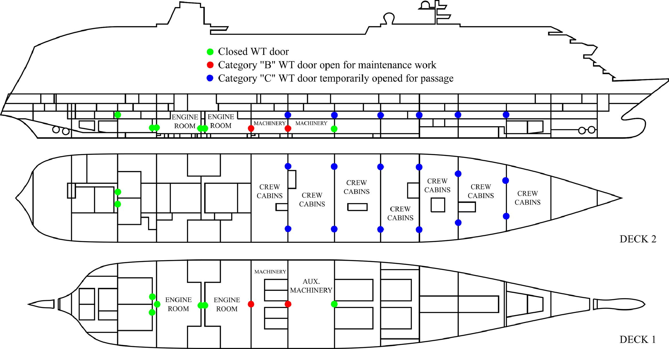 This case study demonstrates how the number of watertight doors left open (vulnerability level) interacts with accident susceptibility (route, narrow fairway) to influence the overall vulnerability to flooding.  