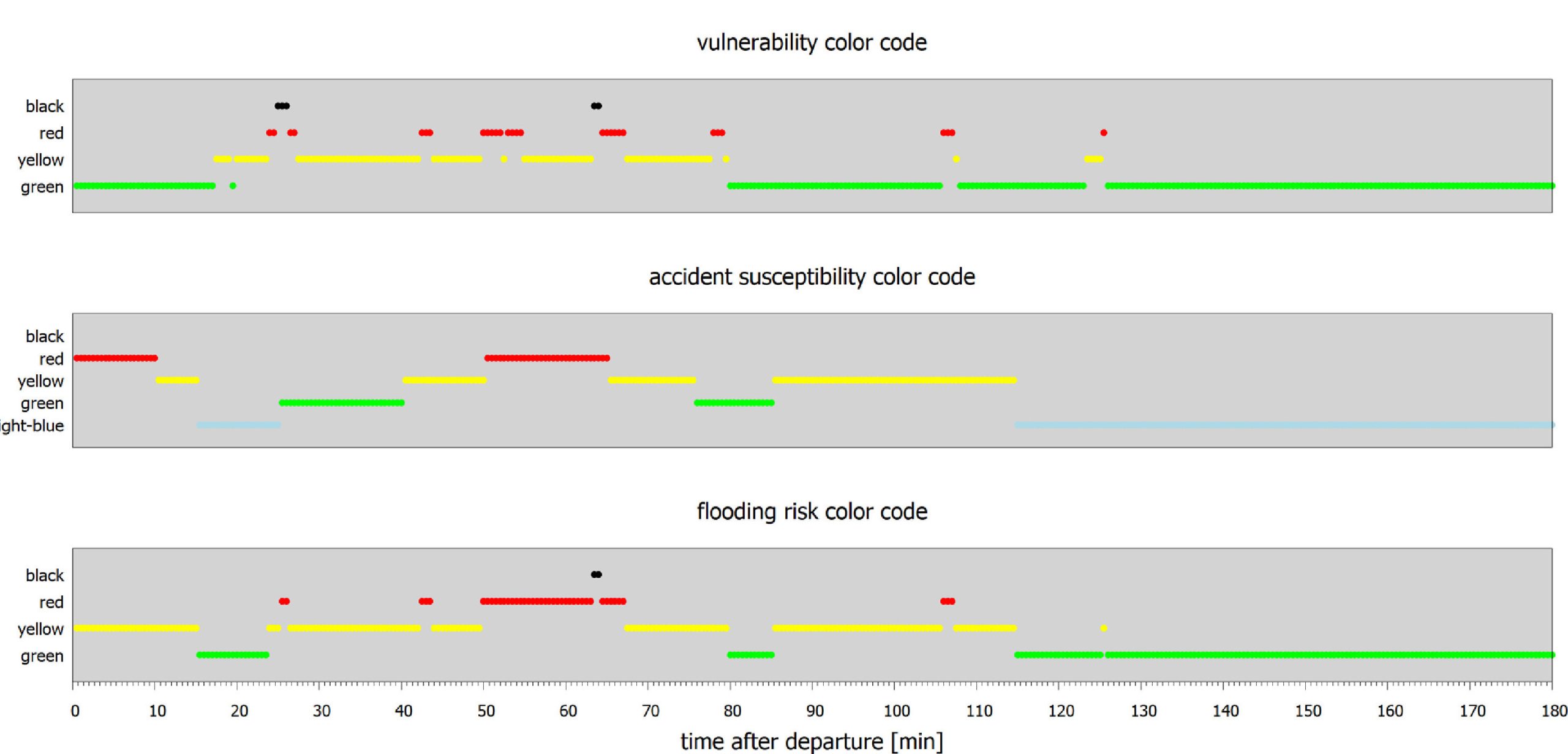 This case study makes it clear that maintenance work should be planned so that it is not done when high accident susceptibility levels are expected.  