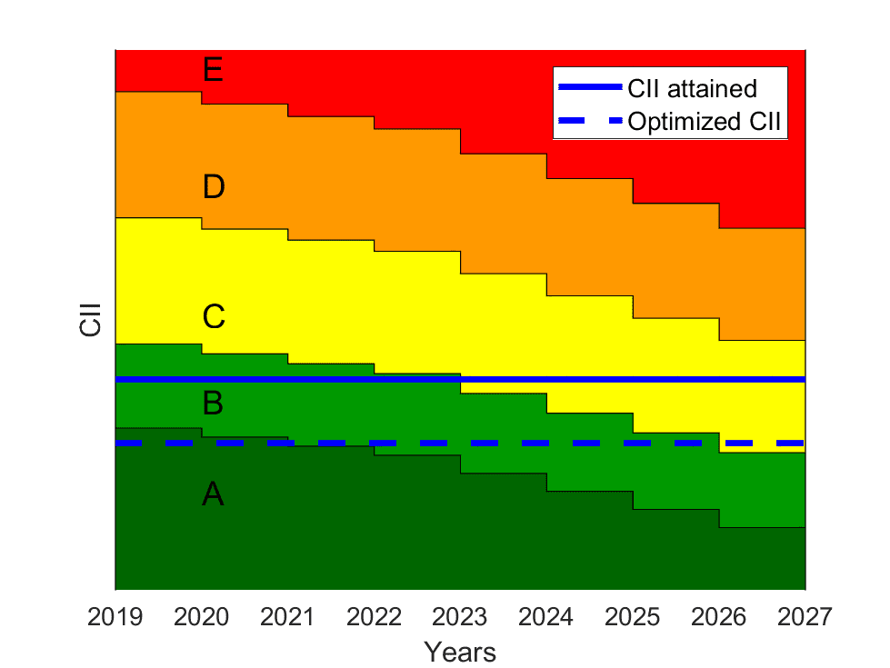 Impact of weather routing on the CII rating