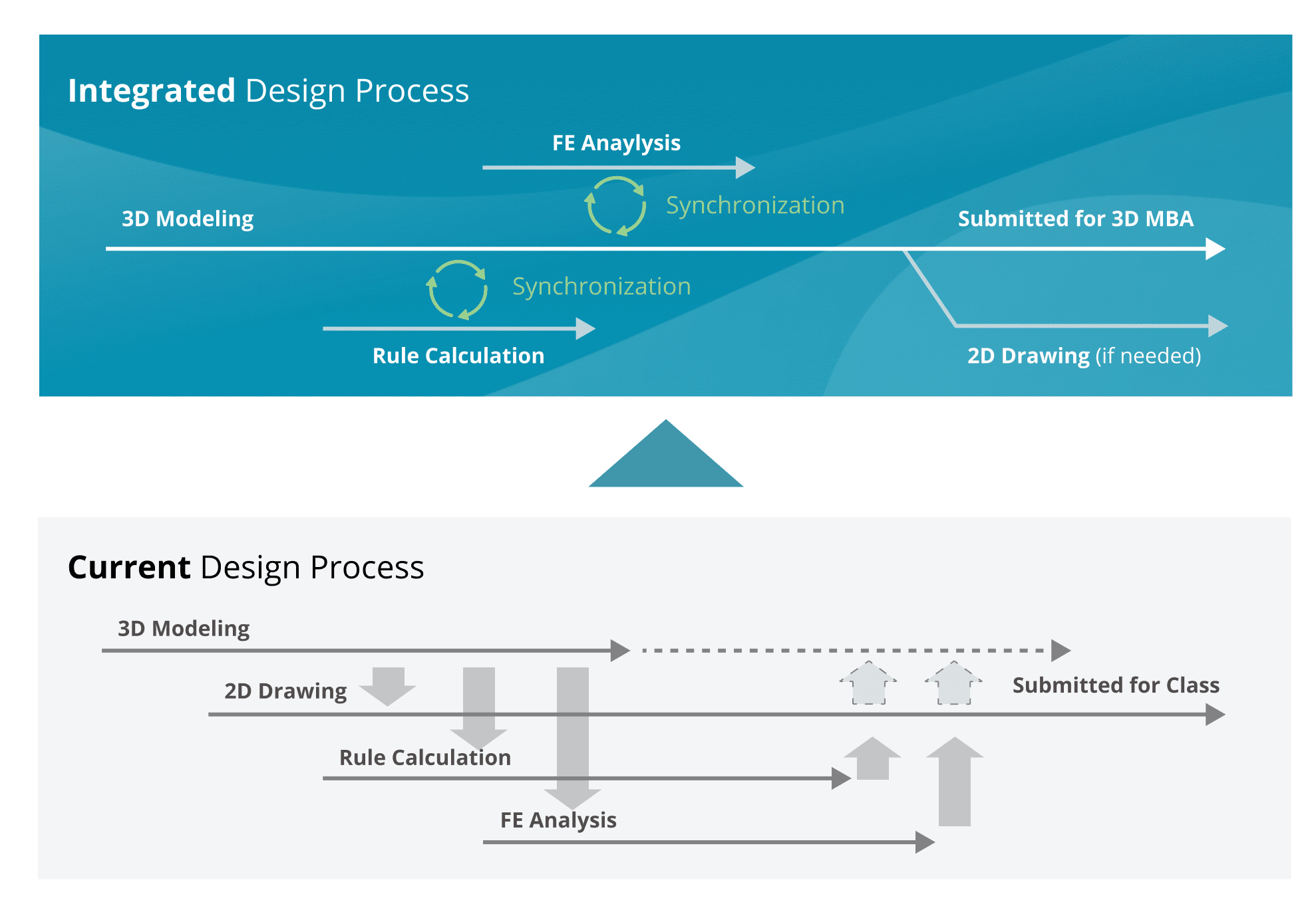 How integration changes design and approval processes