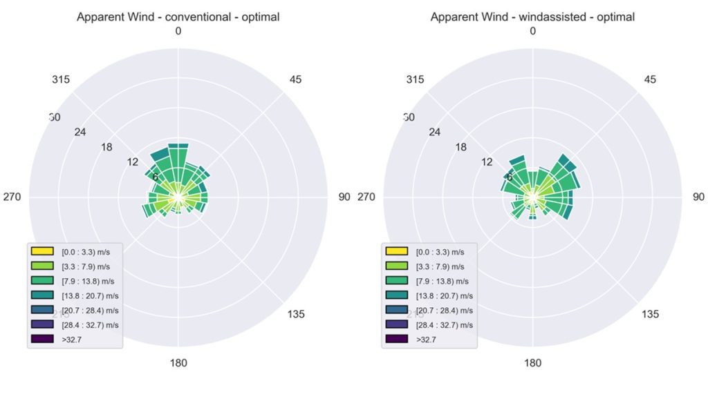 Wind chart demonstrating savings when combining rotor sails with NAPA Voyage Optimization.