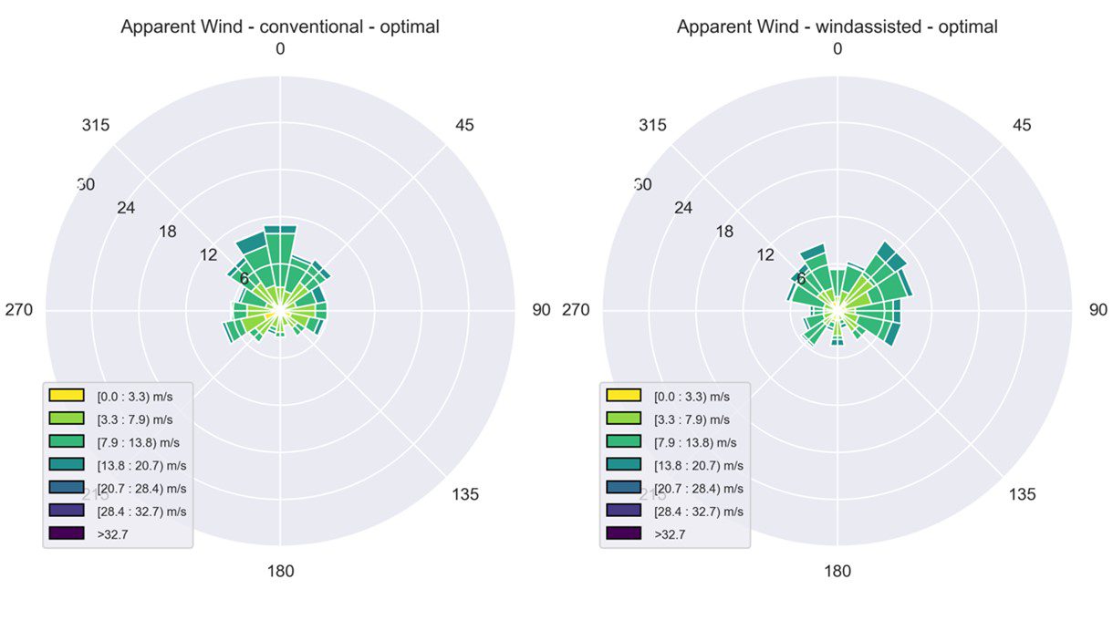 Wind chart demonstrating savings when combining rotor sails with NAPA Voyage Optimization.