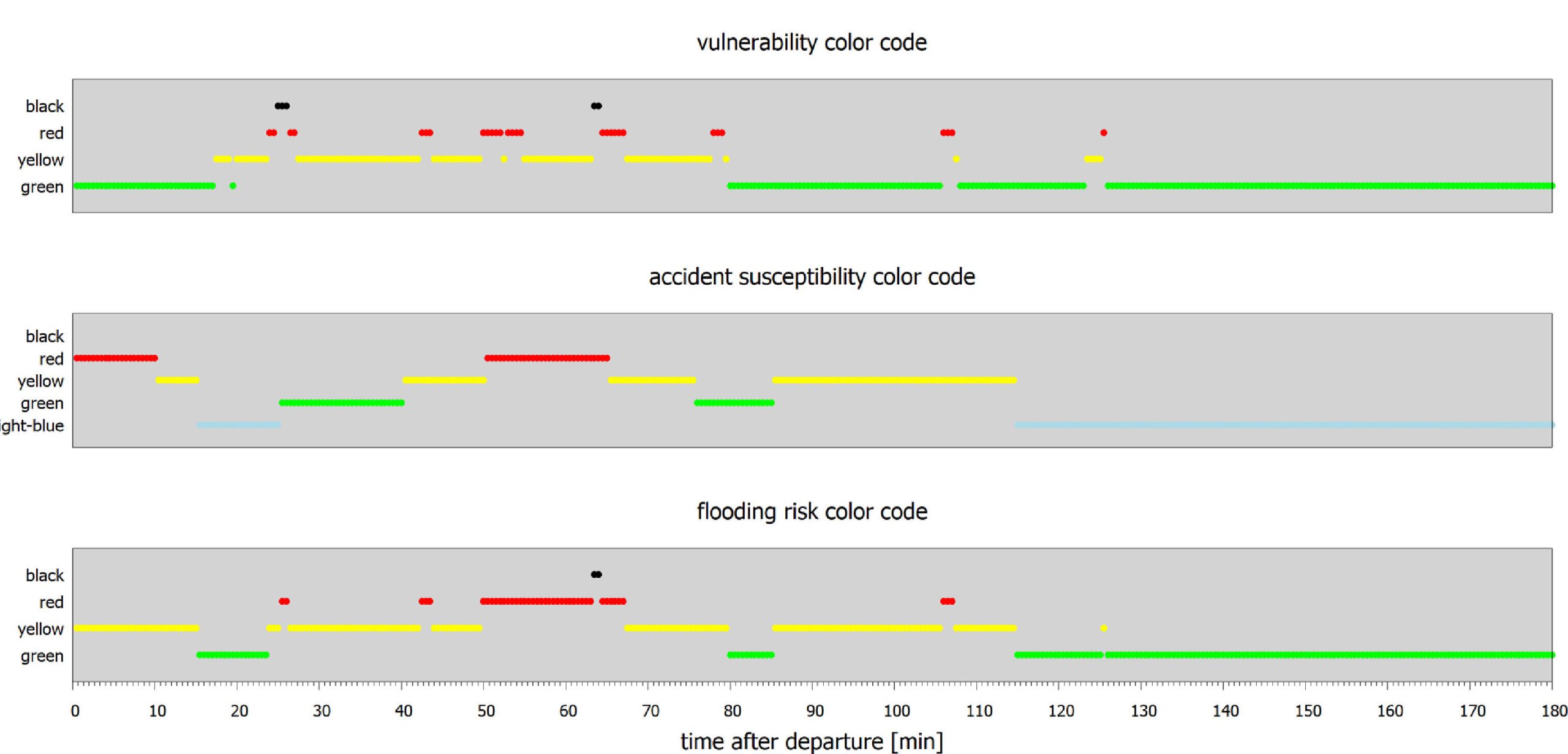 This case study makes it clear that maintenance work should be planned so that it is not done when high accident susceptibility levels are expected.