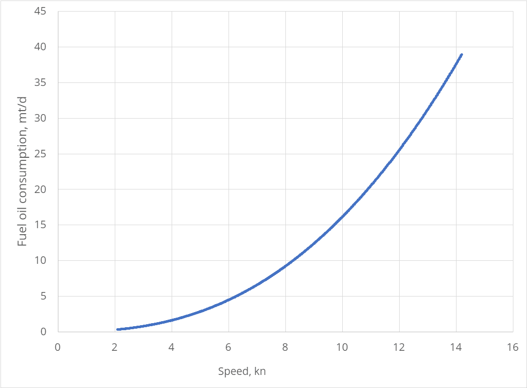 Speed - fuel oil consumption curve