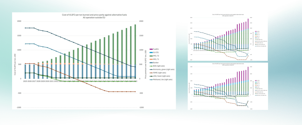 analysis done by Ossi Mettälä, Product Manager at NAPA, shows that "the current remedial unit prices might not be enough to bridge the gap with pricier alternative fuels, potentially delaying price parity significantly, if not indefinitely". However, regional schemes like FuelEU Maritime and EU ETS could improve this equation.